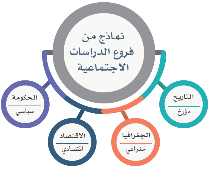 فروع الدراسات الاجتماعية